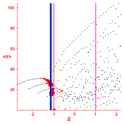 Peres lattice <N>